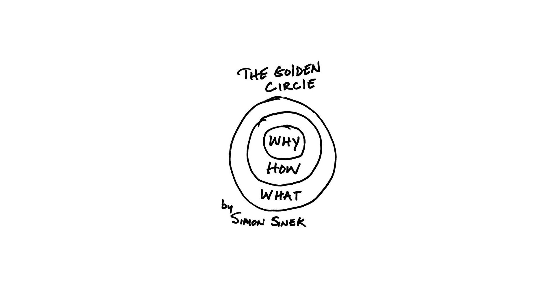 The Golden Circle by Simon Sinek